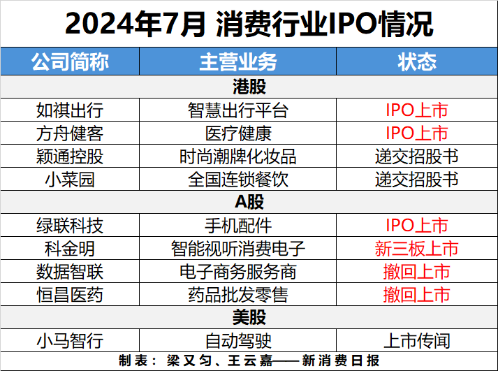7月消费投融资风向骤变 农业科技成新宠，港股IPO热度不减——投资咨询观察