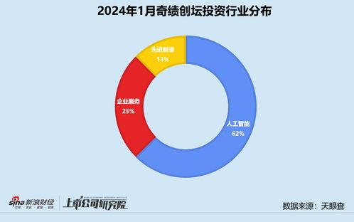 创投月报 奇绩创坛孵化初创企业超250家，资助OneFlow原团队再创业引关注
