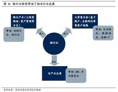 金融大转型中的投资机会 创业投资业务